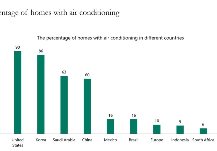 Air Conditioning: An Economic Wonder