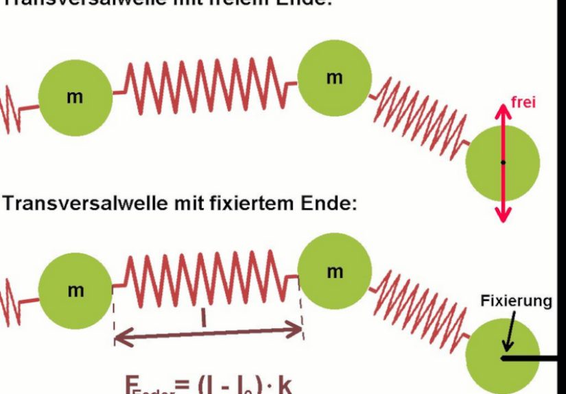 Models Of Wave Propagation