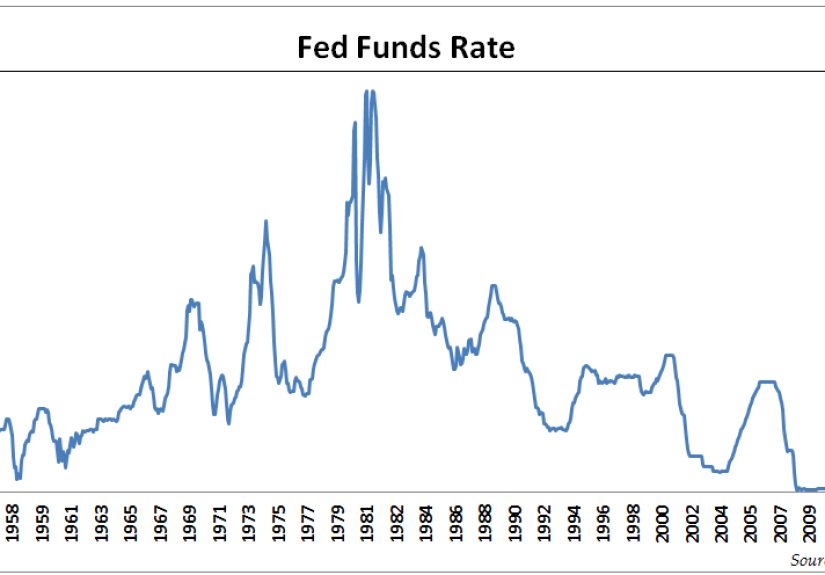 What Happens to Stocks and Bonds When the Fed Raises Rates? - A Wealth of Common Sense