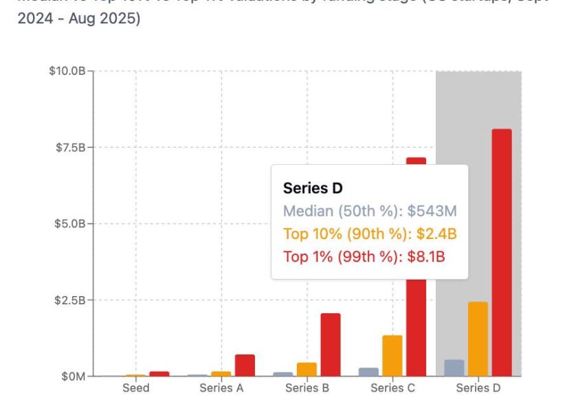 Winner-Take-All Has Taken Over Venture. The Top 1% of AI Start-Ups Are Now Valued at 3-10x ‘Normal’ Multiples