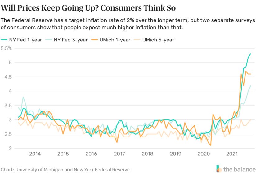 How Much More Inflation Are You Expecting?