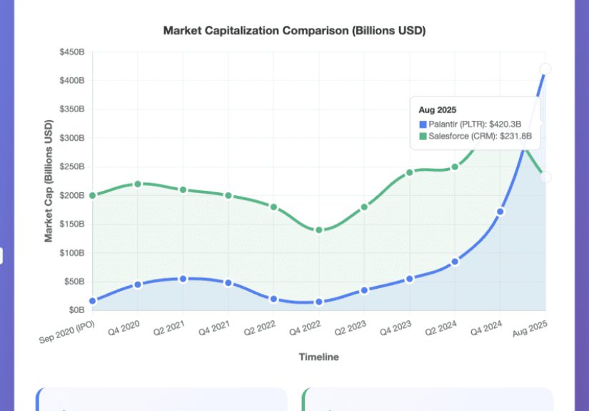 Palantir is Now Worth More ($420B) Than Salesforce ($230B)  With 1/10th The Revenue. Does This Make Sense? It Might.