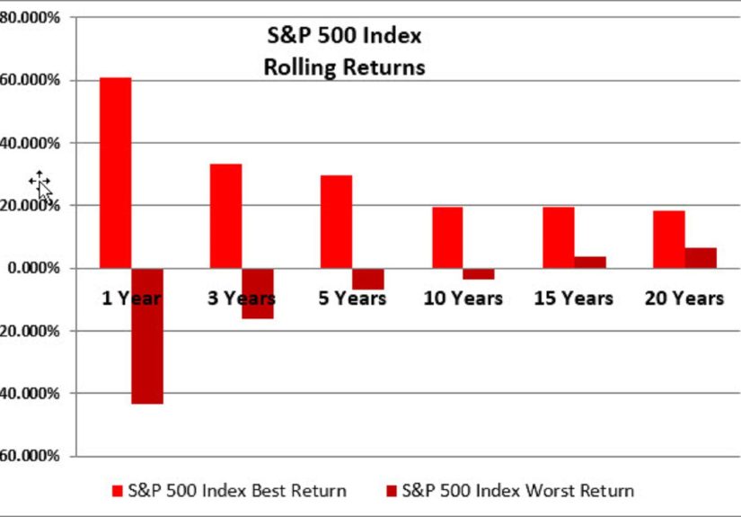 The Best And Worst Rolling Index Returns 1973-2016