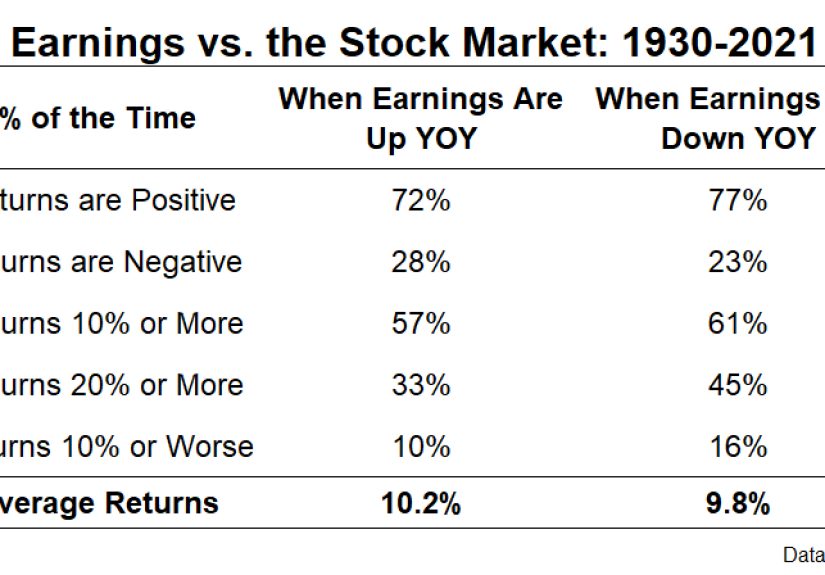 Will the Stock Market Fall if Earnings Fall?