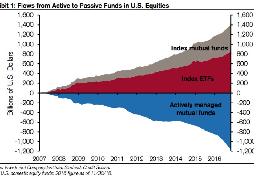 Great to See You Active Management - Are You Still Alive?