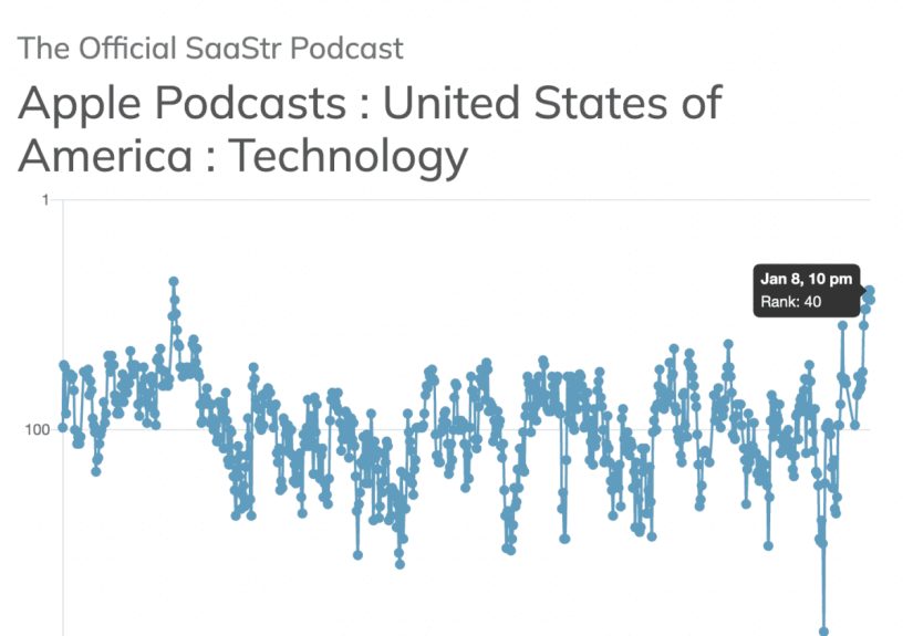 SaaStr Podcast Breaks Into Top 40!
