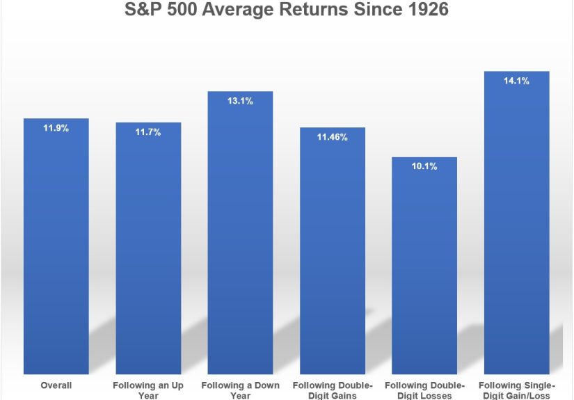 What Big Stock Market Returns in 2019 Mean For 2020