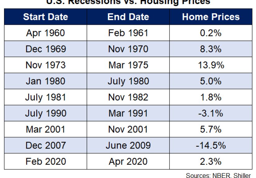 Will Housing Prices Fall During the Next Recession?