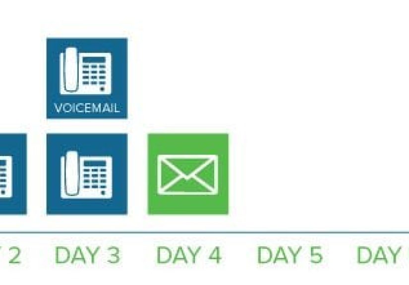 A Hands-on Guide to Creating Your Own Sales Development Process